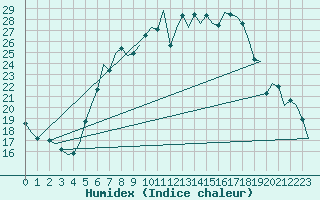 Courbe de l'humidex pour Niederstetten