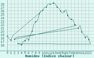 Courbe de l'humidex pour Alicante / El Altet