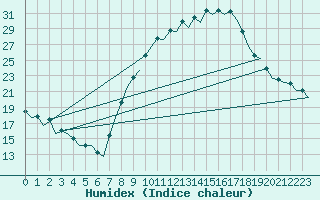 Courbe de l'humidex pour Bardenas Reales