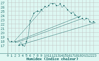 Courbe de l'humidex pour Ibiza (Esp)