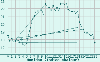 Courbe de l'humidex pour Woensdrecht