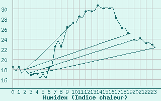 Courbe de l'humidex pour Genve (Sw)