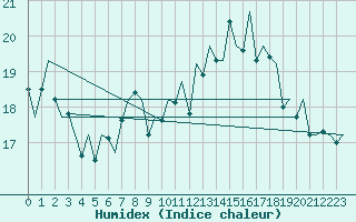 Courbe de l'humidex pour Dublin (Ir)