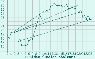 Courbe de l'humidex pour Venezia / Tessera