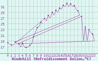 Courbe du refroidissement olien pour Leon / Virgen Del Camino