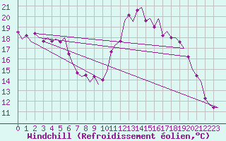 Courbe du refroidissement olien pour Volkel