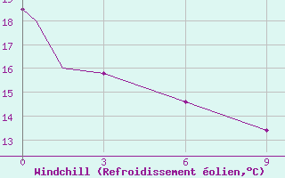 Courbe du refroidissement olien pour Hamilton Airport