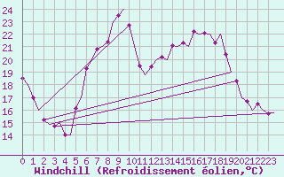 Courbe du refroidissement olien pour Frankfort (All)