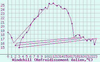 Courbe du refroidissement olien pour Frankfort (All)