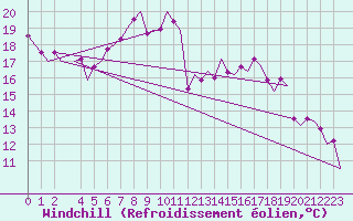 Courbe du refroidissement olien pour Erfurt-Bindersleben