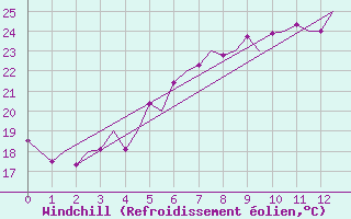 Courbe du refroidissement olien pour Reggio Calabria