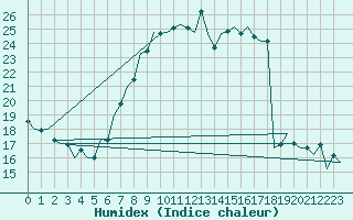 Courbe de l'humidex pour Luxembourg (Lux)