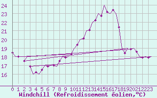 Courbe du refroidissement olien pour Shannon Airport