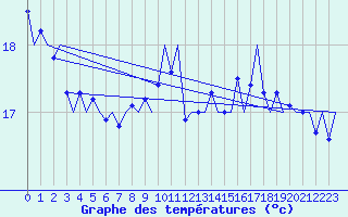 Courbe de tempratures pour Platform P11-b Sea