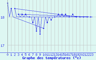 Courbe de tempratures pour Platform P11-b Sea