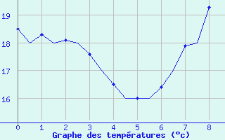 Courbe de tempratures pour Vigo / Peinador