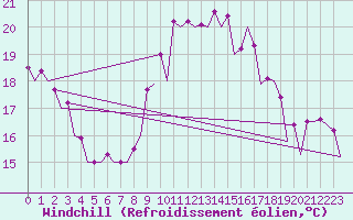 Courbe du refroidissement olien pour Sevilla / San Pablo