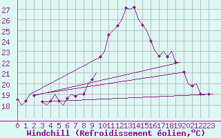 Courbe du refroidissement olien pour Graz-Thalerhof-Flughafen