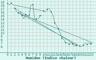 Courbe de l'humidex pour Salzburg-Flughafen