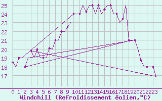 Courbe du refroidissement olien pour Torino / Caselle