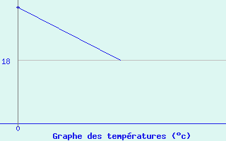 Courbe de tempratures pour Le Goeree