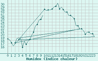Courbe de l'humidex pour Oran / Es Senia