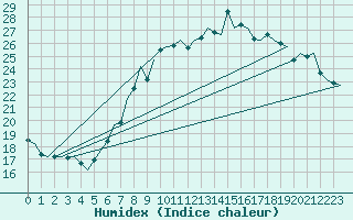 Courbe de l'humidex pour Luxembourg (Lux)