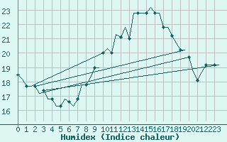 Courbe de l'humidex pour Treviso / S. Angelo