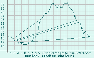 Courbe de l'humidex pour Volkel