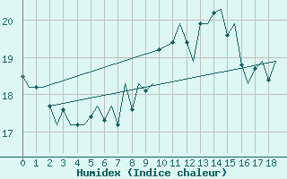 Courbe de l'humidex pour Schaffen (Be)