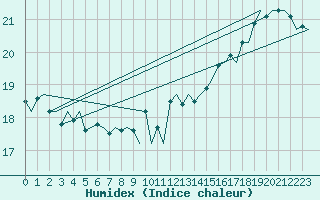 Courbe de l'humidex pour Platform F16-a Sea