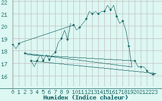 Courbe de l'humidex pour Schaffen (Be)