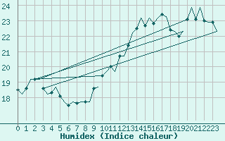 Courbe de l'humidex pour Platform Awg-1 Sea