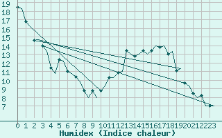 Courbe de l'humidex pour Genve (Sw)