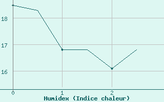 Courbe de l'humidex pour Granada / Aeropuerto