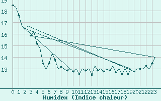 Courbe de l'humidex pour Euro Platform