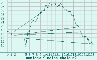 Courbe de l'humidex pour Beauvechain (Be)