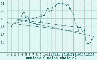 Courbe de l'humidex pour Woensdrecht