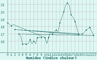 Courbe de l'humidex pour Peterborough Airport