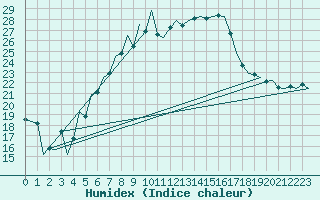 Courbe de l'humidex pour Nuernberg