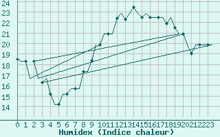 Courbe de l'humidex pour Venezia / Tessera