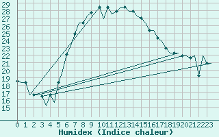 Courbe de l'humidex pour Kalamata Airport