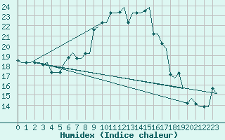 Courbe de l'humidex pour Rhodes Airport