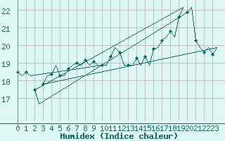 Courbe de l'humidex pour Cork Airport