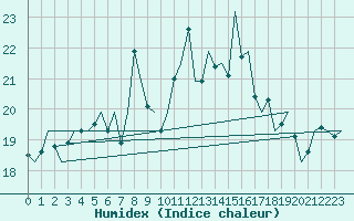 Courbe de l'humidex pour Tiree