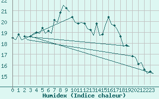 Courbe de l'humidex pour Bremen