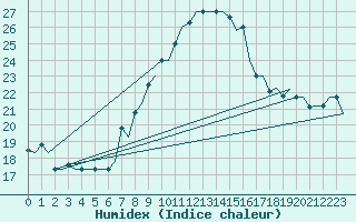 Courbe de l'humidex pour Tunis-Carthage