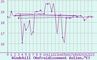 Courbe du refroidissement olien pour Paphos Airport