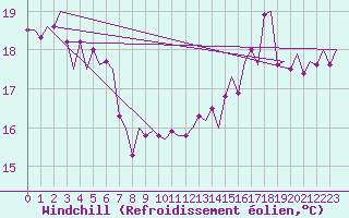 Courbe du refroidissement olien pour Le Goeree