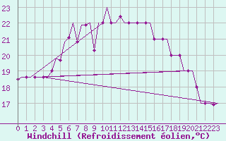 Courbe du refroidissement olien pour Heraklion Airport